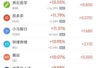 周五热门中概股多数上涨 B站涨11%，文远知行大涨逾80%