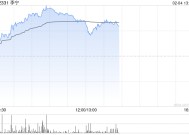 李宁早盘涨超6% 花旗料其收入增长将于明年大幅加快