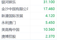 澳门1月博彩收入同比下滑5.6%两连跌 金沙中国下挫超6%