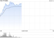 中兴通讯早盘涨超8% 将于本月底发布年度业绩