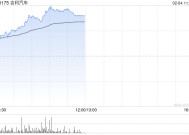 吉利汽车持续上涨逾6% 1月销量再创单月历史新高