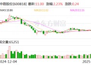 中路股份：拟通过收购及增资方式持有Factor21.15%股权 开拓海外市场