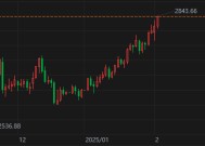 贵金属持续走强，现货金价涨破2840再创历史记录