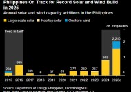 BNEF：菲律宾2025年新增光伏和风电装机有望创纪录