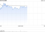 AI应用方向普遍走高 智云健康涨逾12%阅文集团涨逾11%