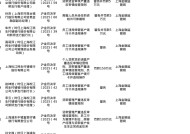 上海金融监管局开出49张罚单，涉光大、华瑞、工行、人保多家银行及保险机构