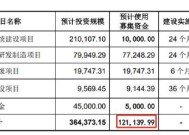 首航新能IPO募资金额反复调整为圈钱？低产能利用率 业绩变脸未来可能亏损