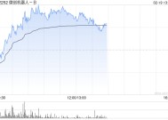 微创机器人-B早盘一度涨超9% 年内累计涨幅近120%