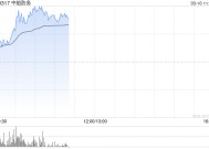 中船防务盘中涨近7% 机构称公司盈利将进入爆发期