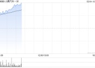 小鹏汽车-W早盘持续上涨逾7% 1月重回新势力销量榜首