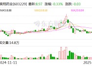 奥翔药业：取得9000万元股票回购贷款承诺函