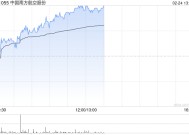 航空股早盘多数上涨 南方航空涨逾6%中国国航涨逾3%