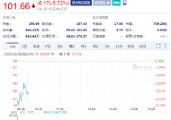 戴尔跌5.7%，Q4营收不及预期