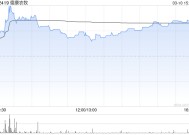 德康农牧午后张超3% 公司去年生猪销量同比增超20%