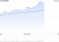 港股物流股午后大幅拉升 海丰国际涨近8% 去年财报期内利润增长超90%