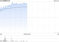 康耐特光学早盘涨超9% 预计全年纯利同比增超30%