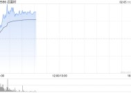 SaaS概念不断活跃 迈富时早盘急涨超22%