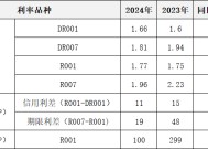 货币市场2024年回顾与2025年展望