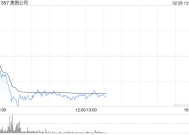 比特币持续走低盘中跌破80000美元/枚关口 加密货币概念股集体下挫 美图公司跌超8%