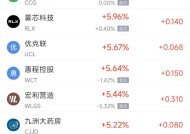 周五热门中概股多数下跌 阿里巴巴跌2.96%，拼多多跌4.20%