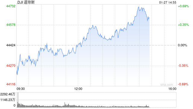 午盘：纳指下跌近600点 英伟达重挫14.9%