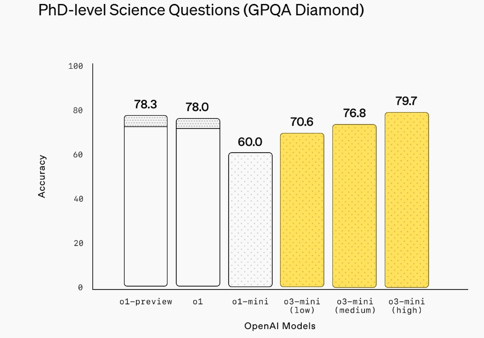 最新！OpenAI上架推理模型o3-mini，首次向免费用户开放！AIME测试中，o3-mini最高准确率达87.3%