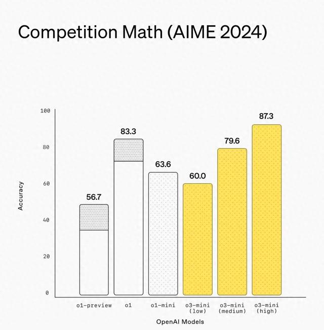 OpenAI发布o3-mini卷入“价格战”，推理模型首次向免费用户开放