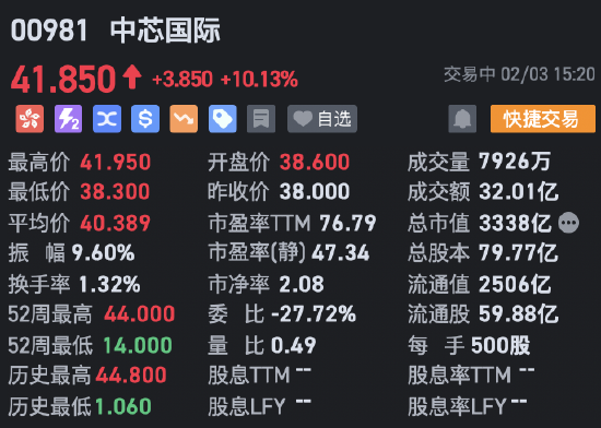 港股中芯国际涨幅扩大至10% 成交额超32亿港元