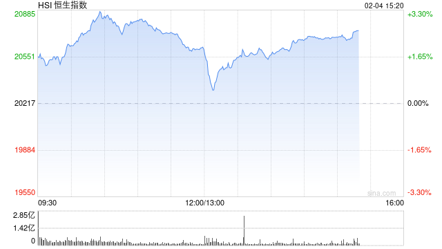 午评：港股恒指涨2% 恒生科指涨3.91%科网股、汽车股集体走强