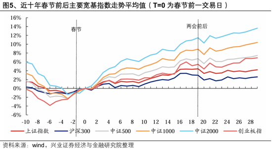 兴证策略：整装待发，迎接新一轮上行