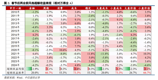 中信建投策略陈果：进攻，跨年行情将迎主升段