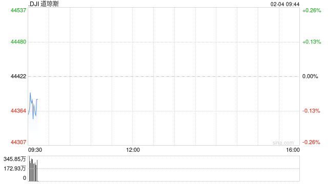 开盘：美股周二开盘基本持平 市场关注特朗普关税政策影响