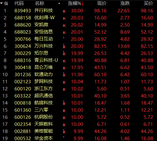 58万手封死涨停！2连板牛股突然澄清：没有幻方量化及DeepSeek股权！