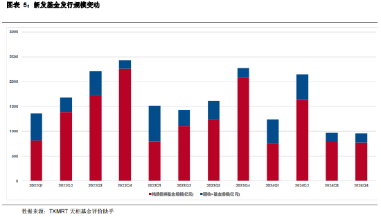 2024年四季度主动偏债基金季报盘点：规模有所下降 业绩整体表现一般