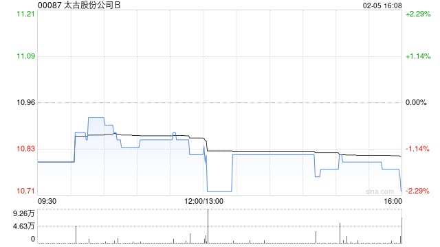 太古股份公司B于2月5日斥资97.52万港元回购9万股