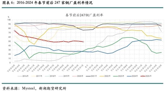 历年春节后铁矿石价格表现及展望