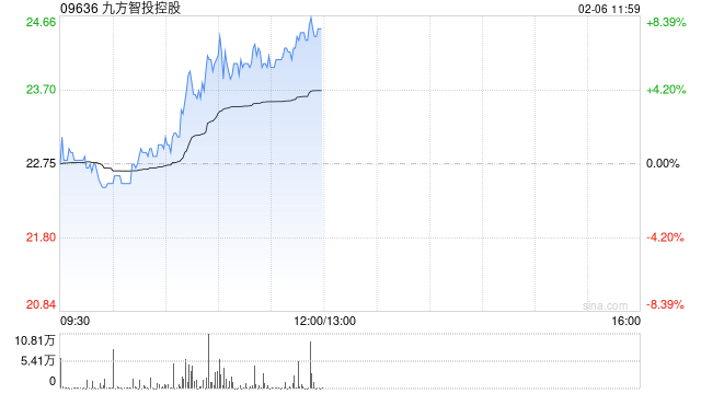 九方智投控股午前涨超7% 九方智投与广发证券达成投研合作