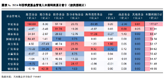 2024年公募基金四季报全量盘点：总规模攀升至32.41万亿 华夏基金以177.07亿利润居首（附重仓股）