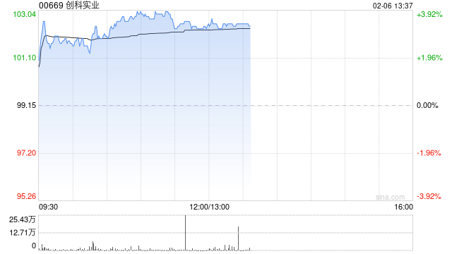 创科实业早盘涨近4% 小摩给予目标价135港元