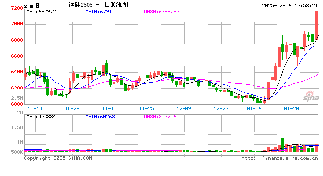 光大期货0206热点追踪：锰硅向上突破关键点位