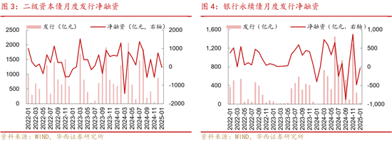 2月信用，加力做陡曲线