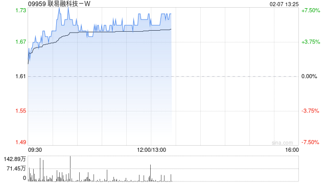 联易融科技-W早盘涨近6% 宣布接入DeepSeek大模型