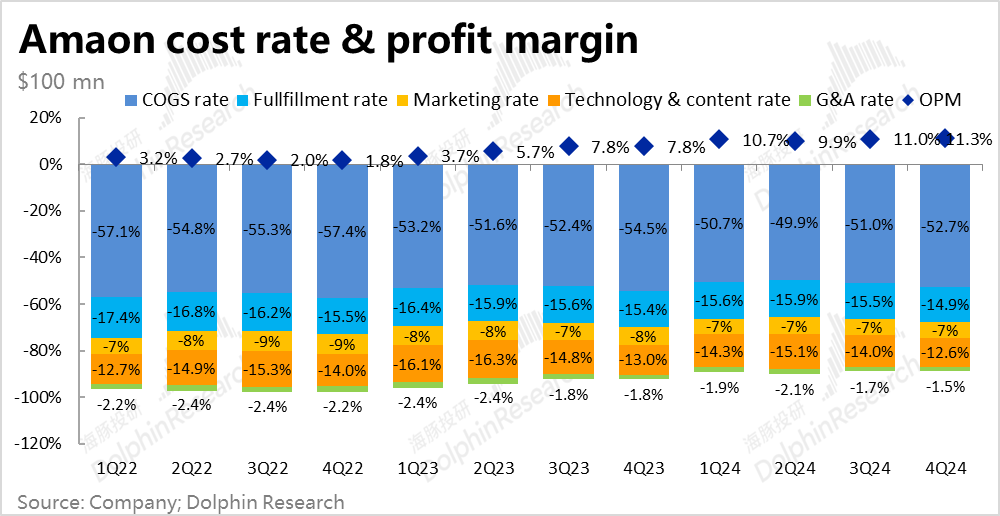 亚马逊：大干快上猛投云 利润释放期又要没了？