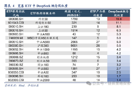 华创策略姚佩：ETF中的DeepSeek含量有多少？