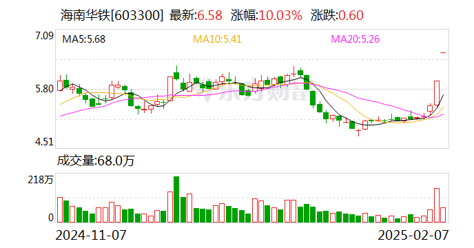 海南华铁：总经理提议2亿至3亿元回购公司股份