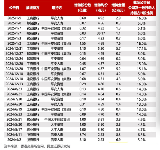 中长期资金入市！险资加速增持大型国有银行股，高股息股份行、城商行也将受青睐（名单）