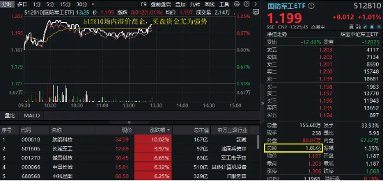 AI+国防军工继续活跃，航锦科技五连板，长城军工首板！国防军工ETF（512810）爆量溢价！