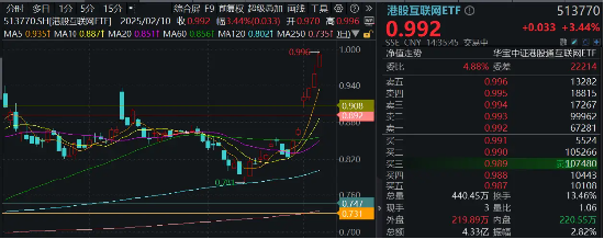 港股攻势猛烈，科网板块狂飙，小米再创新高！港股互联网ETF（513770）涨逾3%！