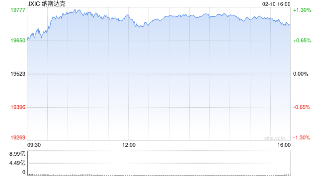 收盘：美股收高科技股领涨 纳指上涨约1%