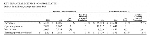 麦当劳去年净利下滑3%至82亿美元，计划今年在中国开1000家新店